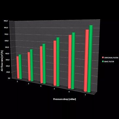 BMC Air Filter Peugeot 208 FB485/20 HP95